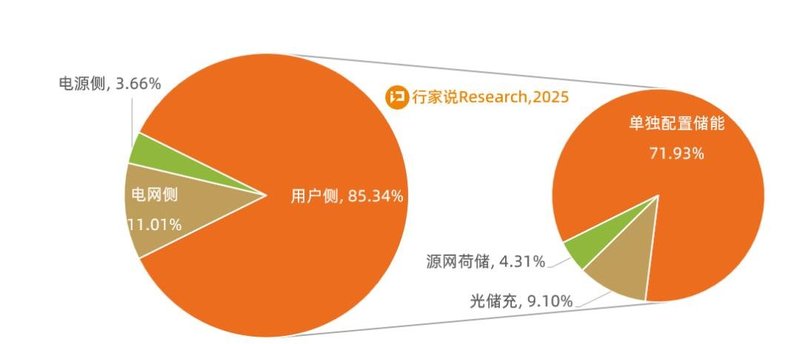 2024年工商业储能10大数据