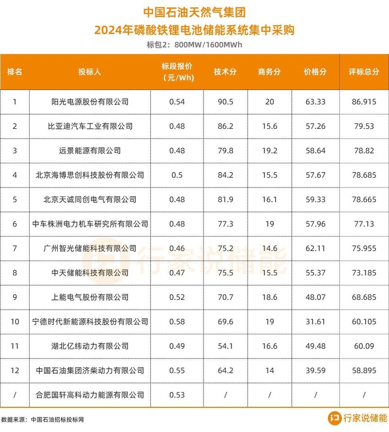 2.5GWh！储能系统集采开标