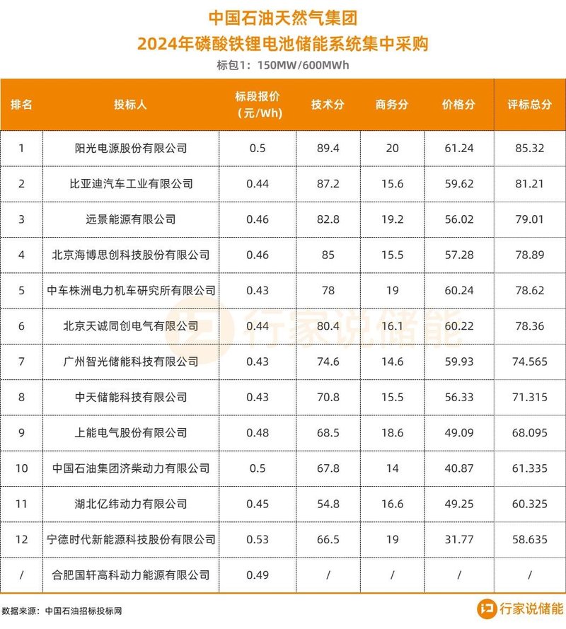 2.5GWh！储能系统集采开标