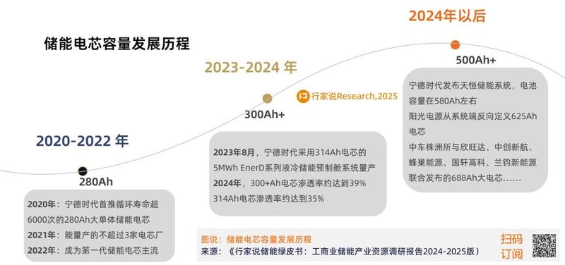 688Ah电芯下线！储能“双6时代”的悬念