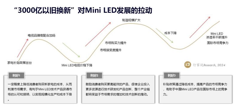 超13省延续“以旧换新”，带动Mini LED TV