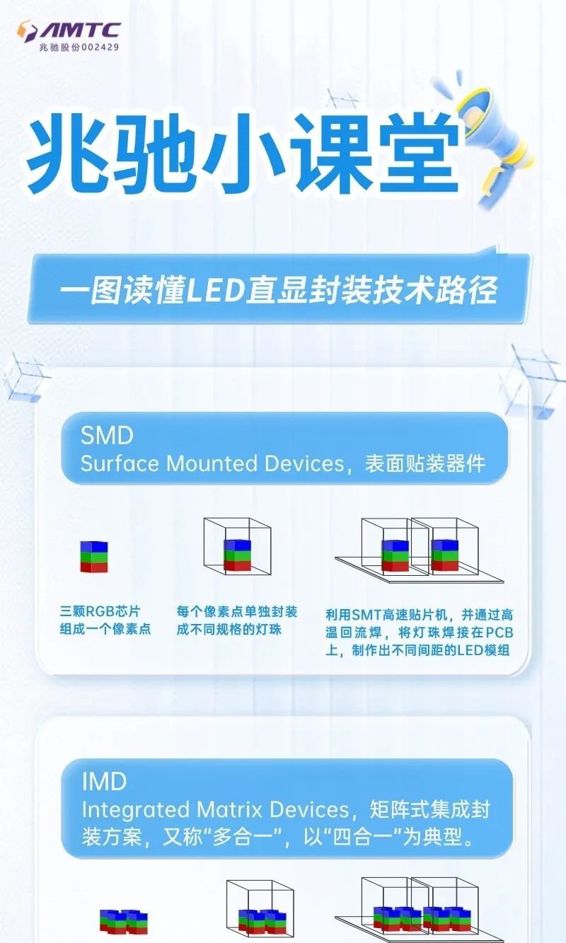 兆驰小课堂 | 一图读懂LED直显封装技术路径
