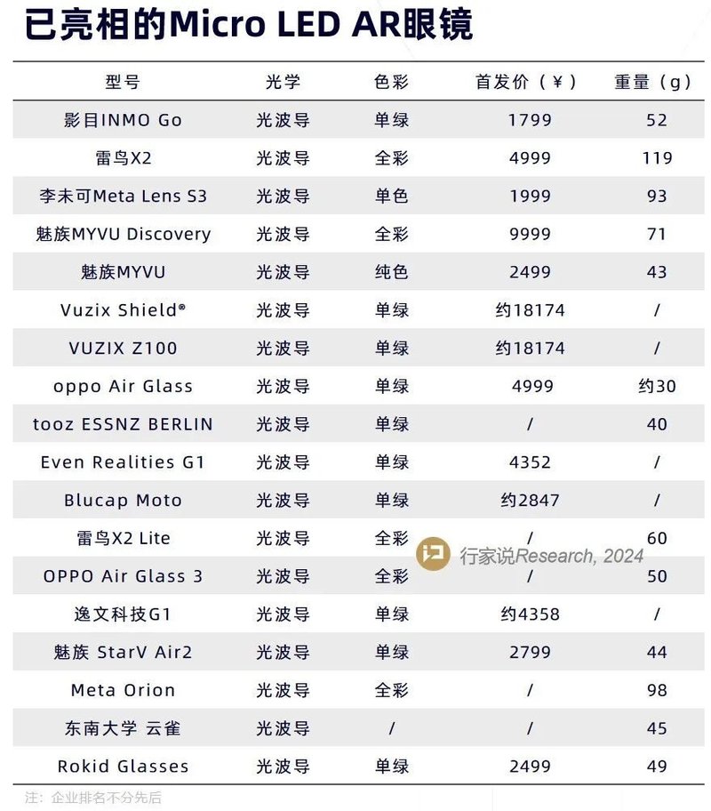 年产120万颗，雷鸟Micro LED全彩光引擎项目开工