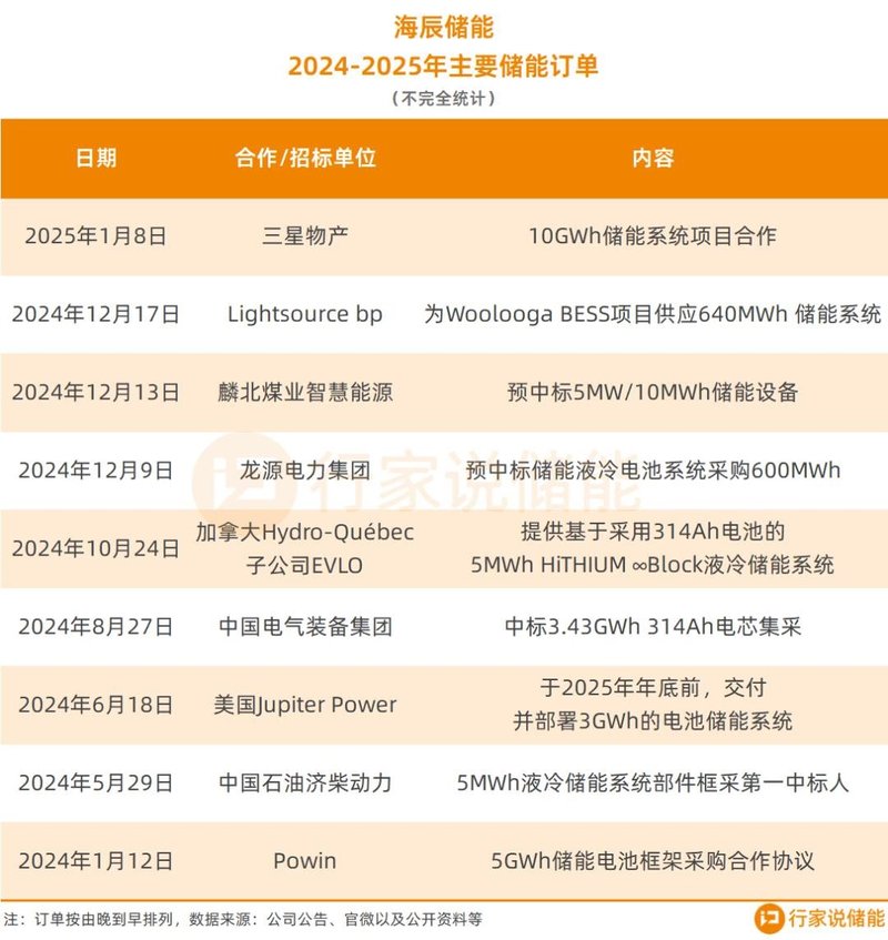 10GWh！海辰储能又一重磅合作