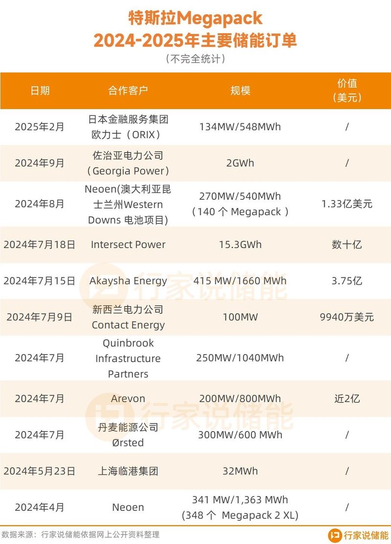 首单敲定！特斯拉上海储能超级工厂投产