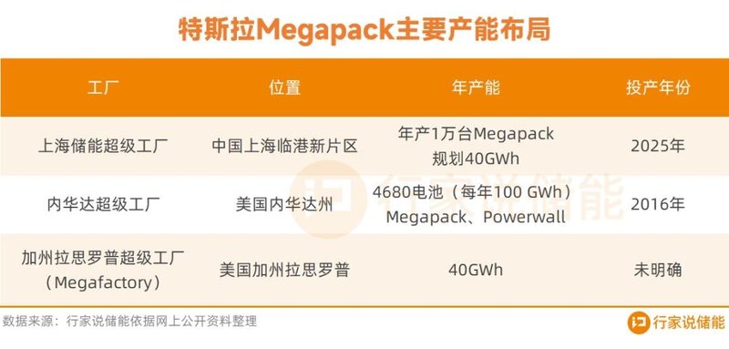 首单敲定！特斯拉上海储能超级工厂投产