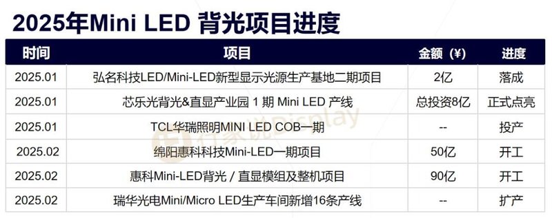 兆驰官宣45条COB产线落地，背光COB扩产潮起