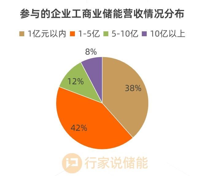 20%营收超5亿！2024年工商业储能企业答卷