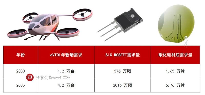 eVTOL电控技术创新，采用分立SiC MOSFET