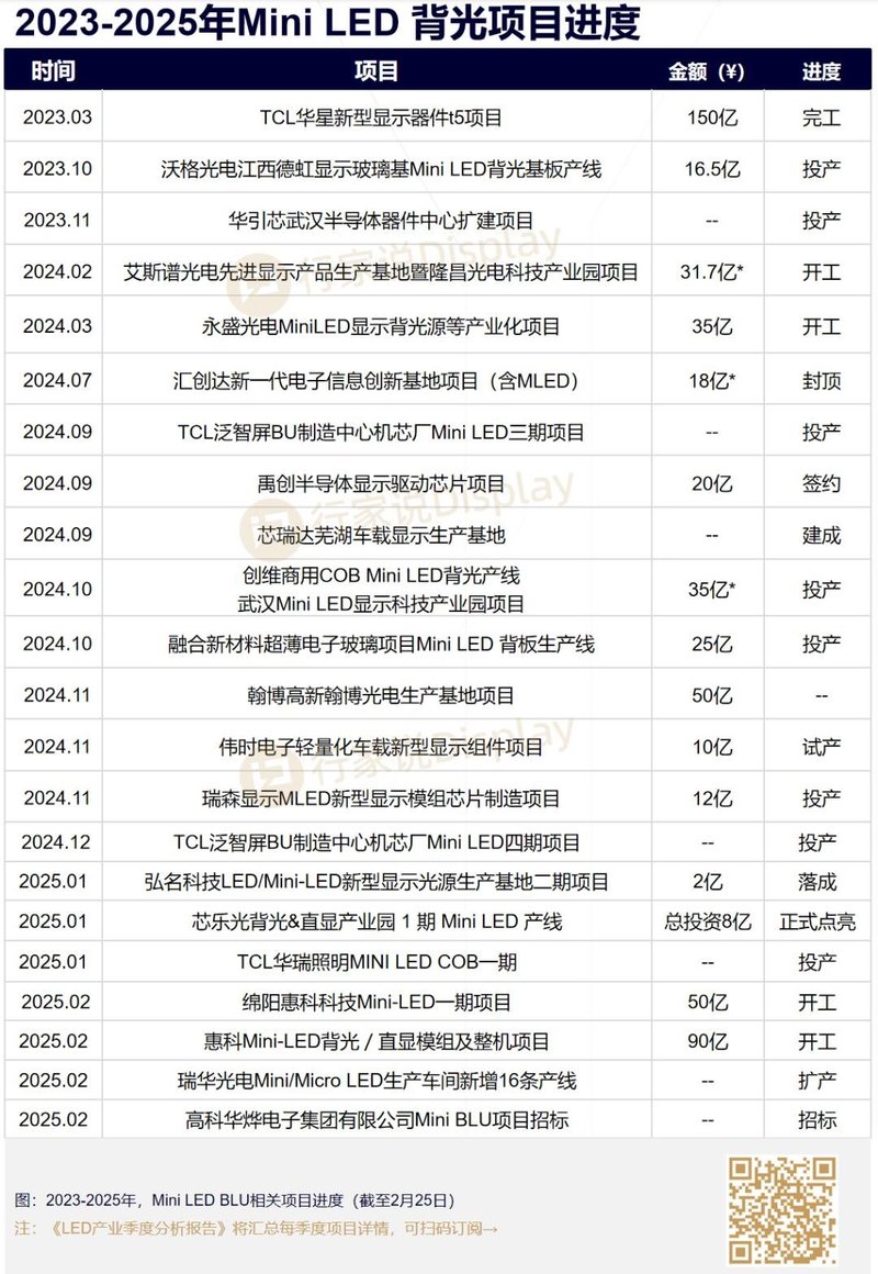 高科华烨Mini BLU项目开启招标