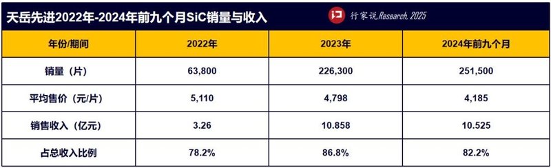 天岳港股书披露：SiC营收近18亿、产能46万片