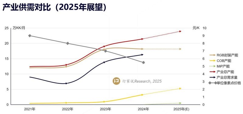 2025 LED显示产业5大年度预判
