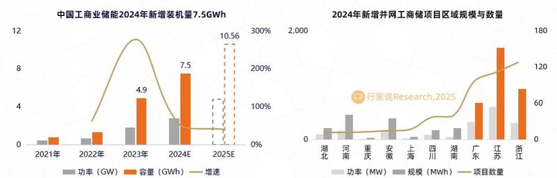 2025年预计超15GWh！工商业储能首份调研级报告发布