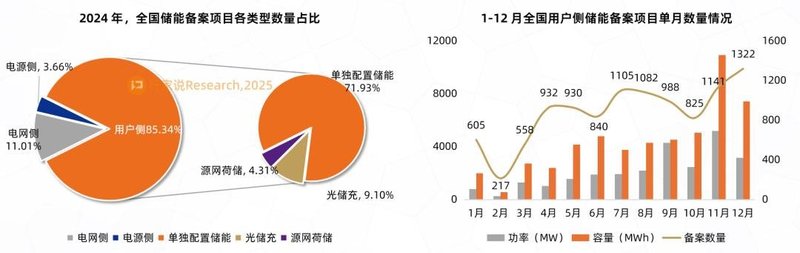 2025年预计超15GWh！工商业储能首份调研级报告发布