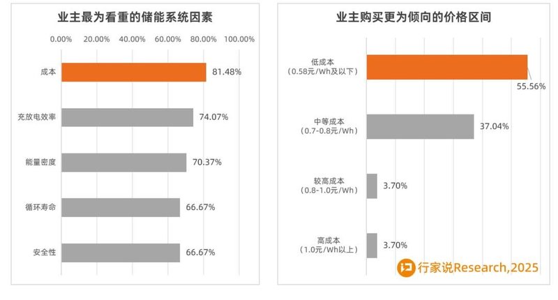 81.48％看重成本！工商业储能业主调研结果分析