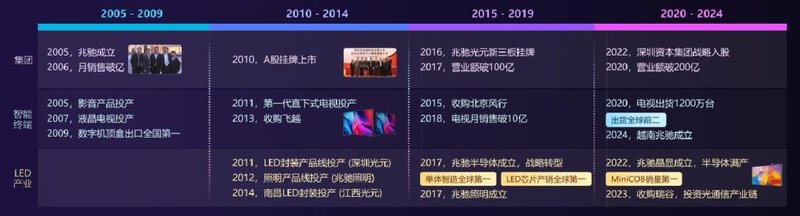 媒体视角 | 兆驰将如何转型升级