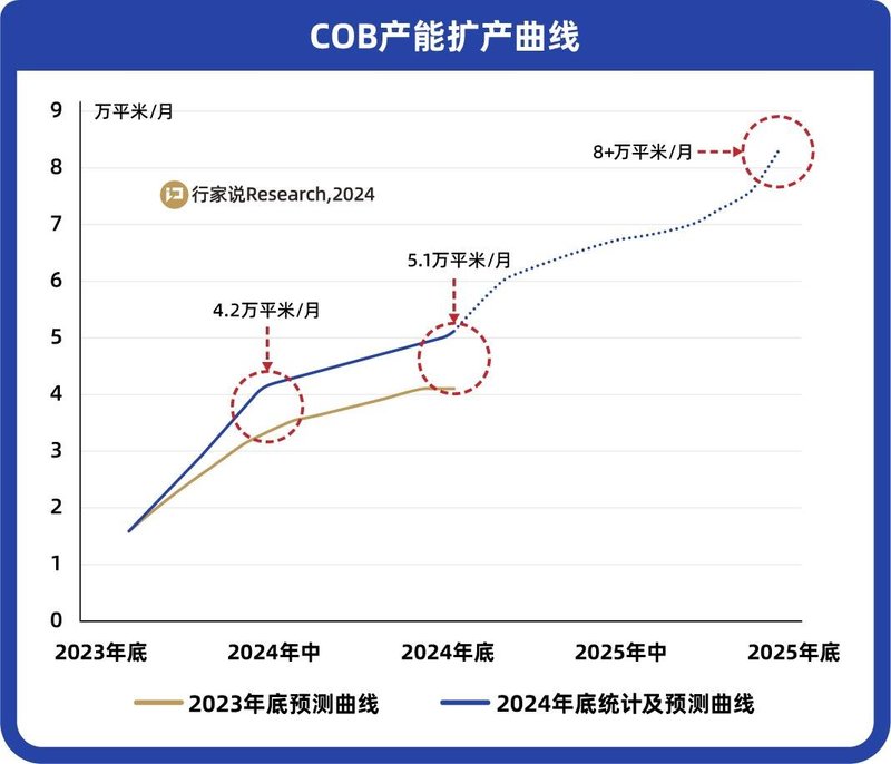 显示龙头约定3月6日深圳，解读COB/MiP发展路径
