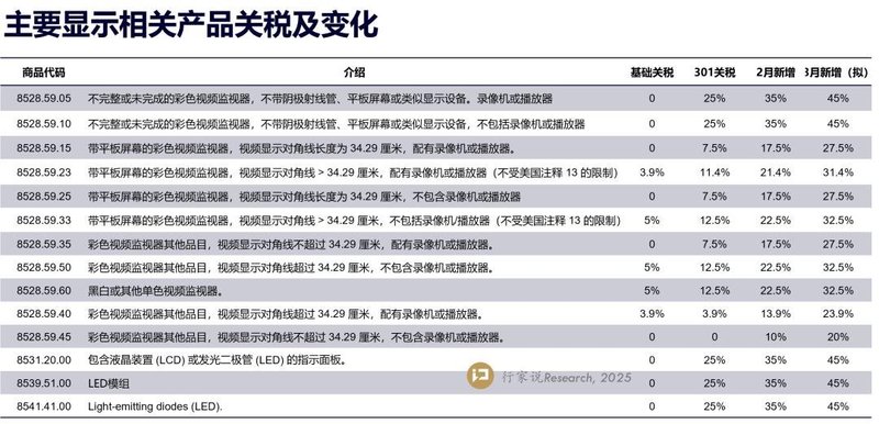 特朗普对华加征关税到20%，或扩大对LED显示产业影响
