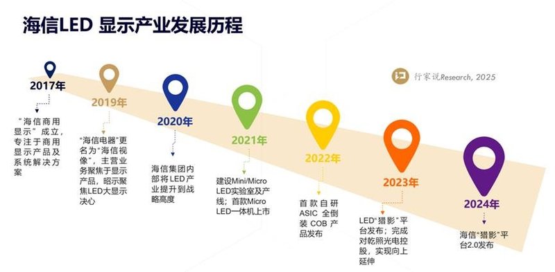ISLE 2025 直击：海信商用显示释放“长线信号”