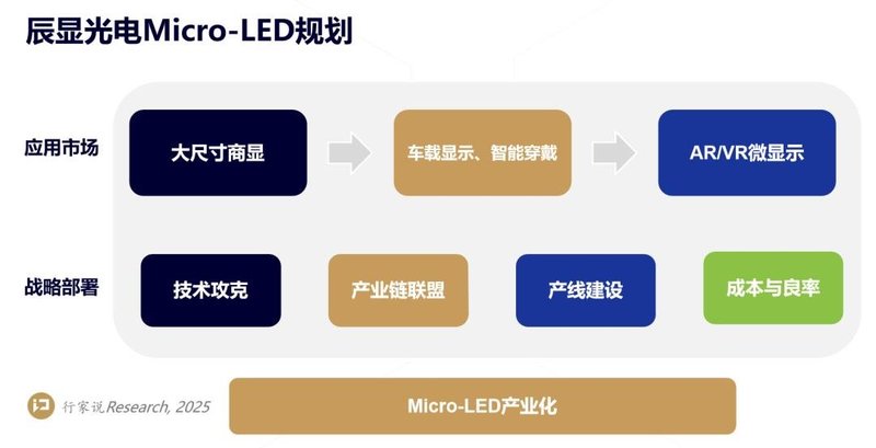 Micro-LED产业化信号进一步释放