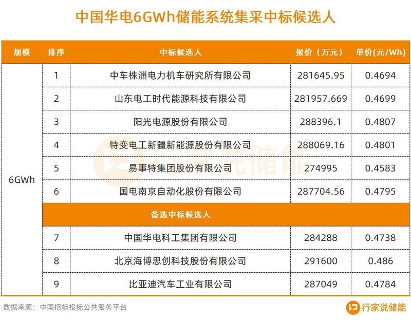超21GWh！多企储能捷报不断