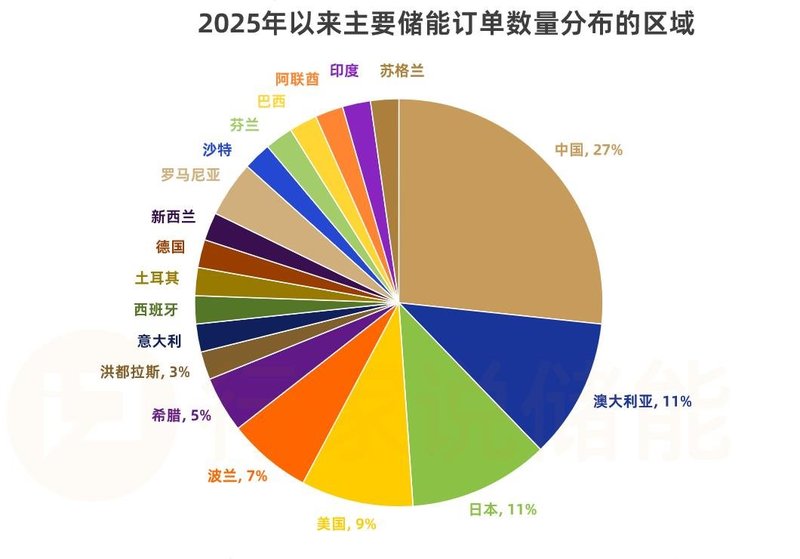 又有3企签单！2025年储能订单已超160GWh