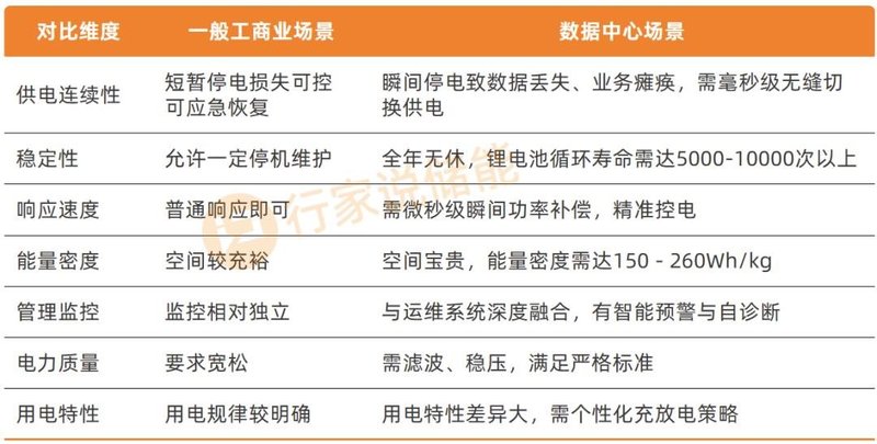 260GWh的诱人预测：数据中心储能值不值得重押？