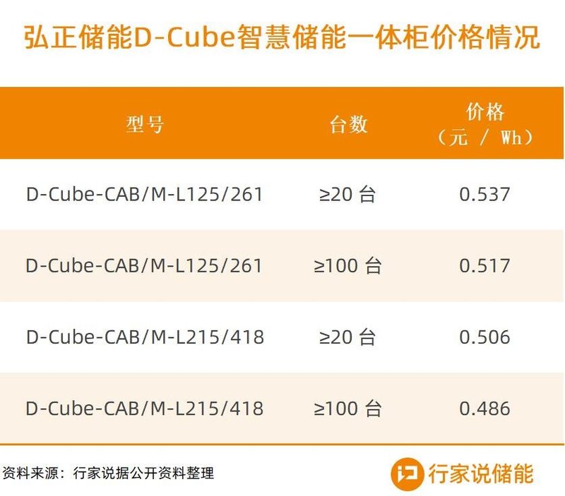 最低0.486元/Wh！3大工商储新品来了