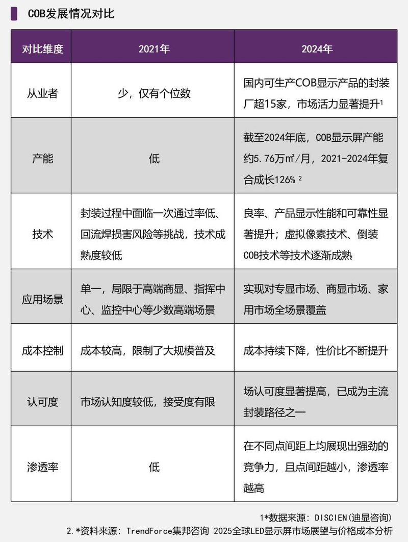 躬身谋局，兆驰晶显引领COB发展