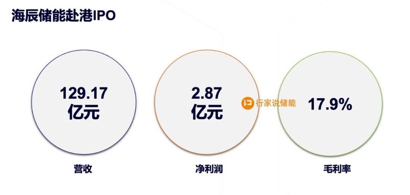 海辰储能赴港IPO：营收129亿、首度盈利