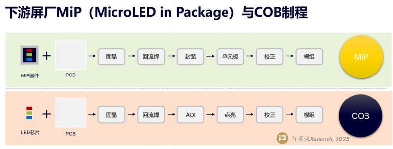 COB还是MIP？雷曼光电突破行业“路线对立”认知