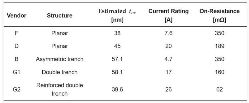 福特汽车：SiC MOS检测新方法，低成本、更简单