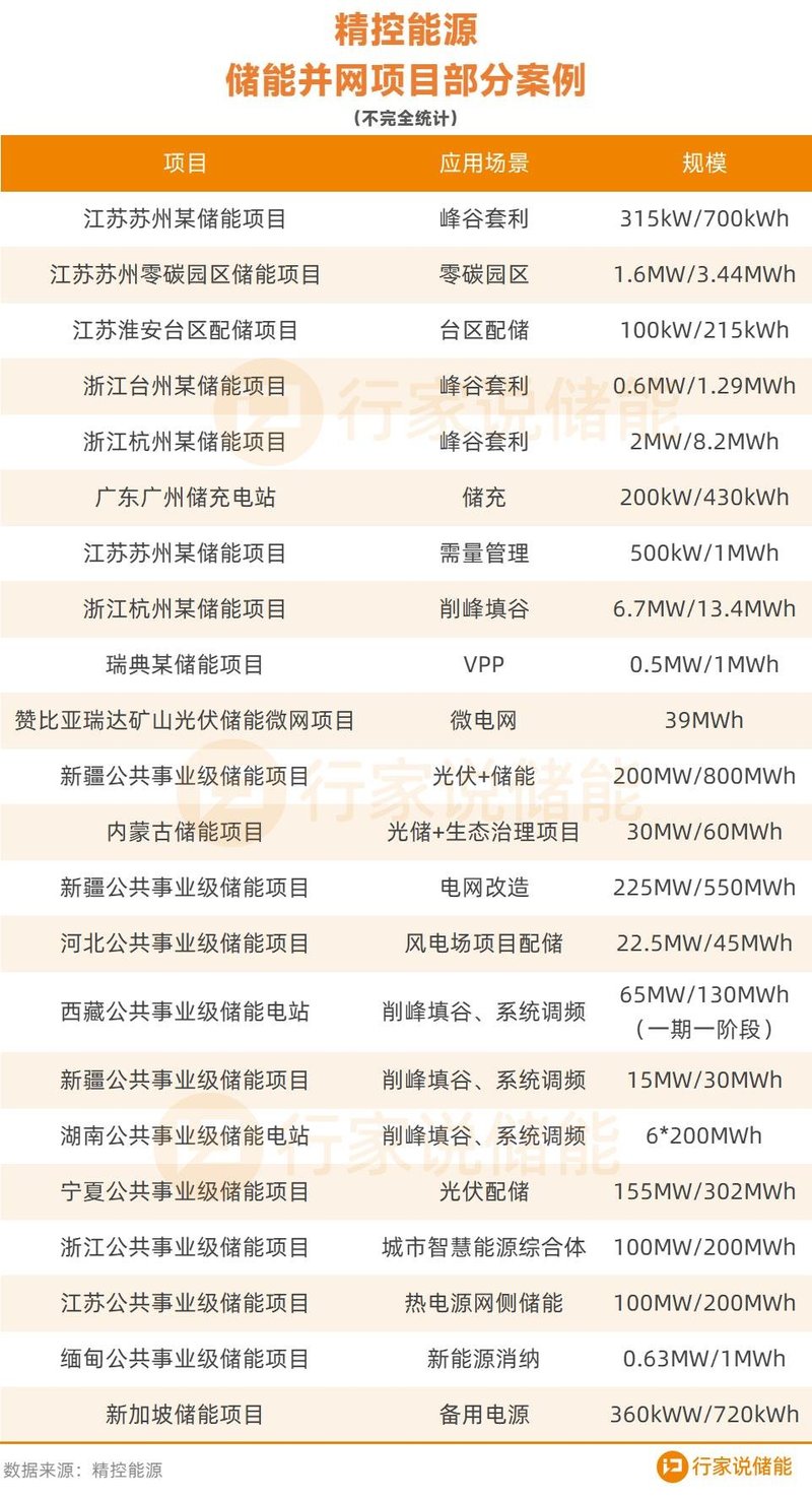 产能翻番！精控能源储能赛道提速