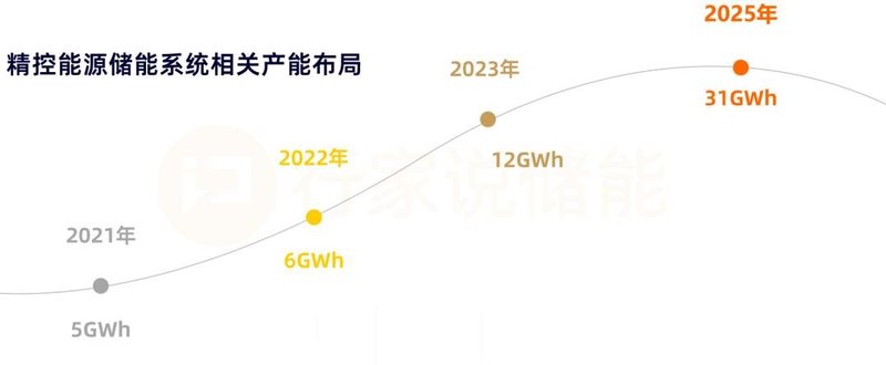 产能翻番！精控能源储能赛道提速