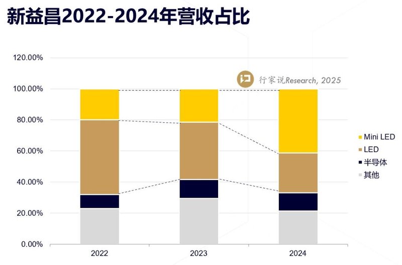 MiniLED固晶机总营收占比或达40%，新益昌结构转型显成效