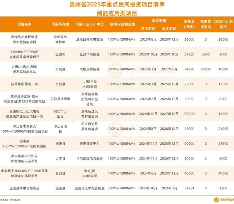超15GWh！这两省储能重大项目清单来了