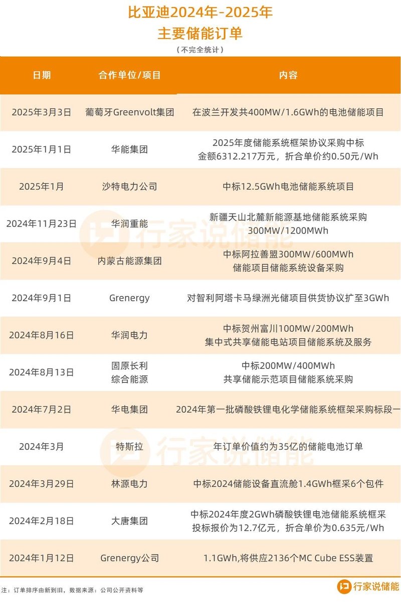 1.6GWh！比亚迪又签储能订单