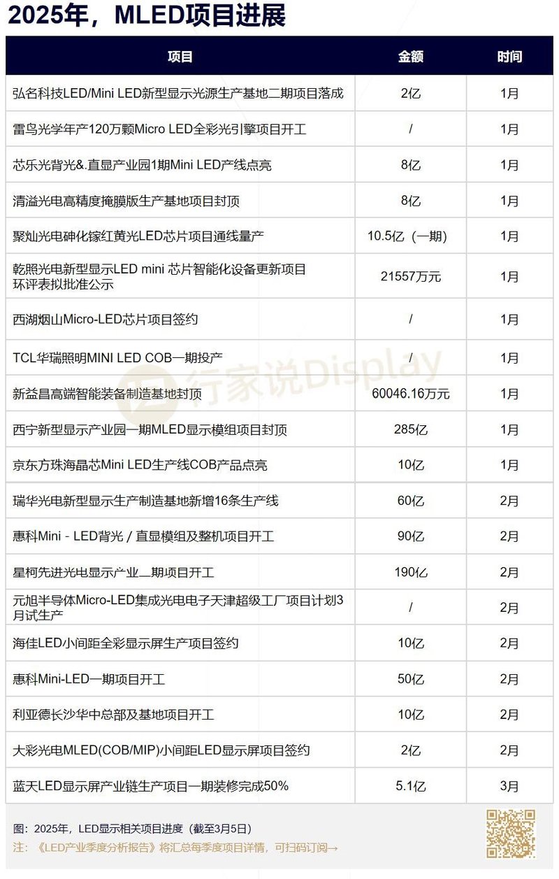 5.1亿，一LED显示屏项目下月试产
