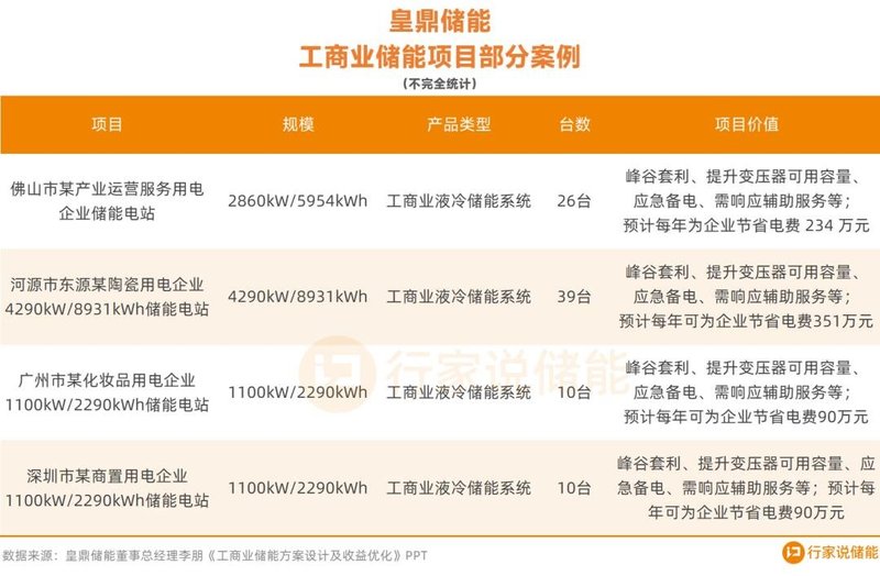 80%收益不及预期？工商业储能如何优化收益？