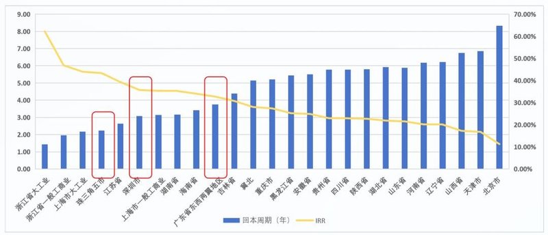80%收益不及预期？工商业储能如何优化收益？