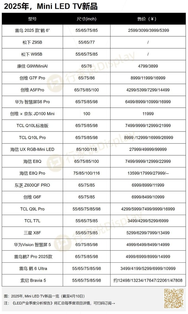 电视巨头2025 Mini LED阵容曝光