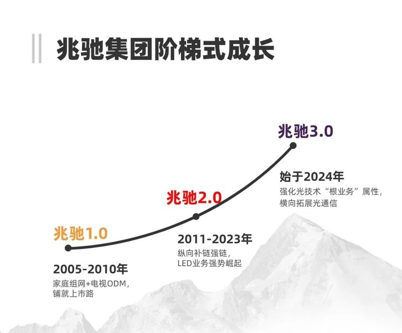 兆驰20周年 | 从0到∞，迈向硬科技新时代