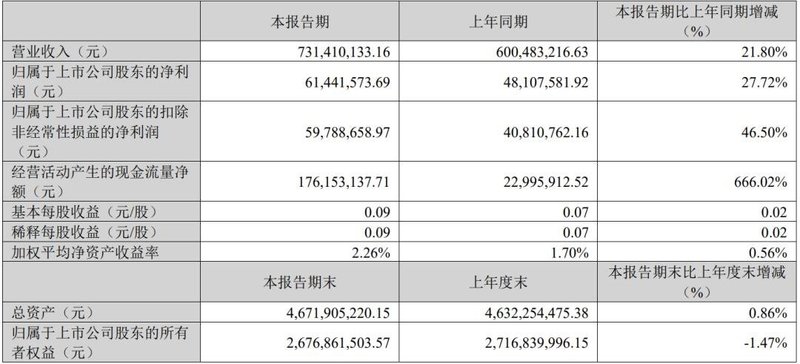 净利最高增593%，两家LED芯片企业披露一季报