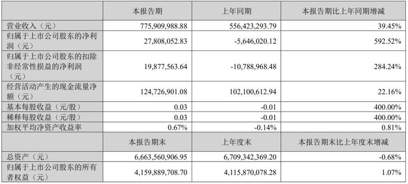 净利最高增593%，两家LED芯片企业披露一季报