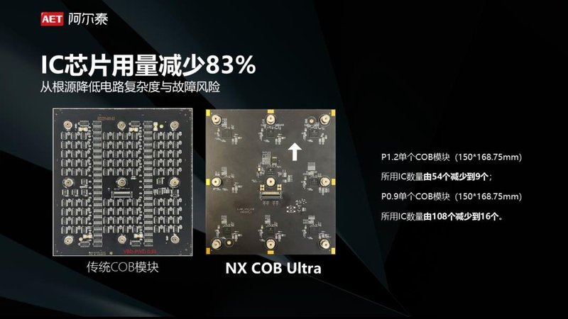 这款COB新品，让驱动IC用量骤降83%