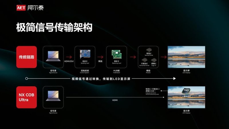 技术革新 | AET阿尔泰NX COB Ultra系列新品重磅发布