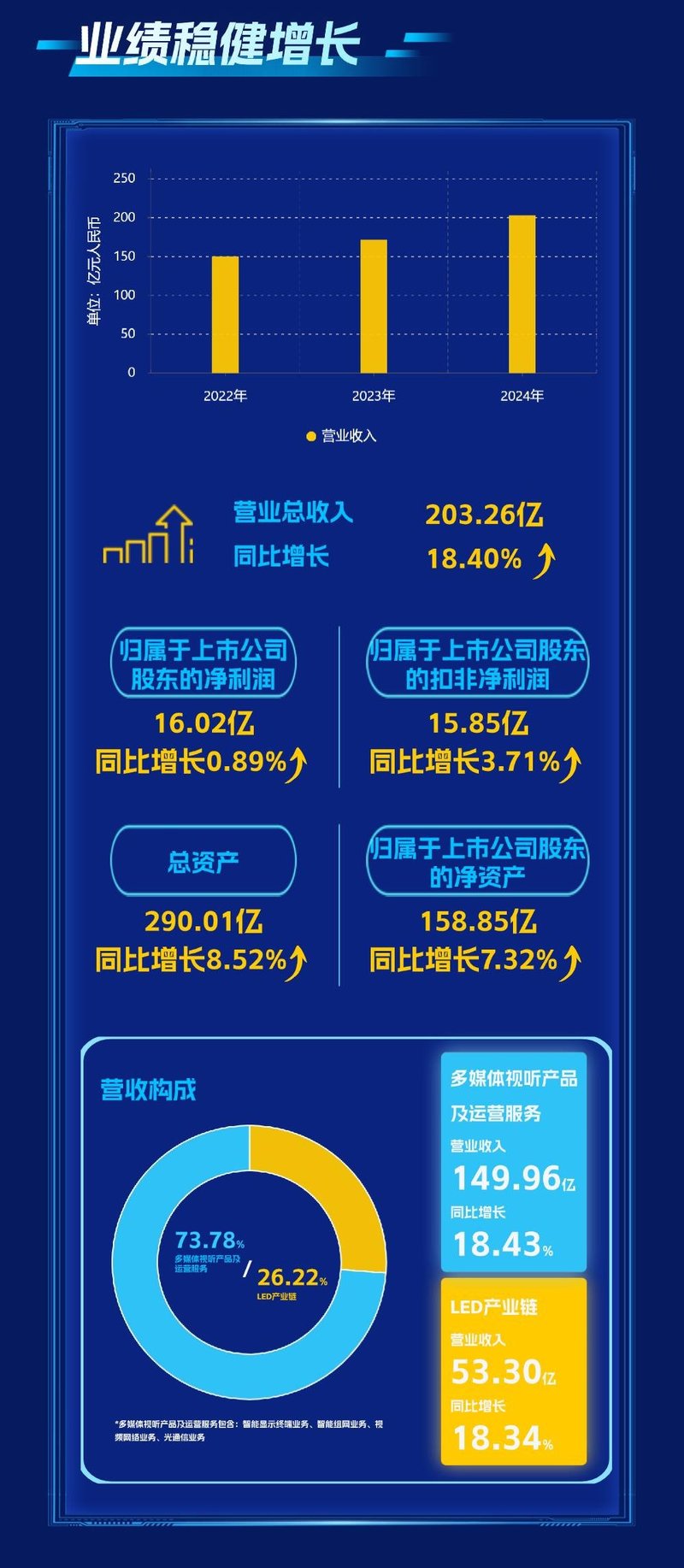 一图读懂 | 兆驰股份2024年年报