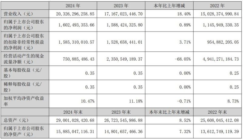 LED产业营收53.30亿！兆驰发布2024年年报