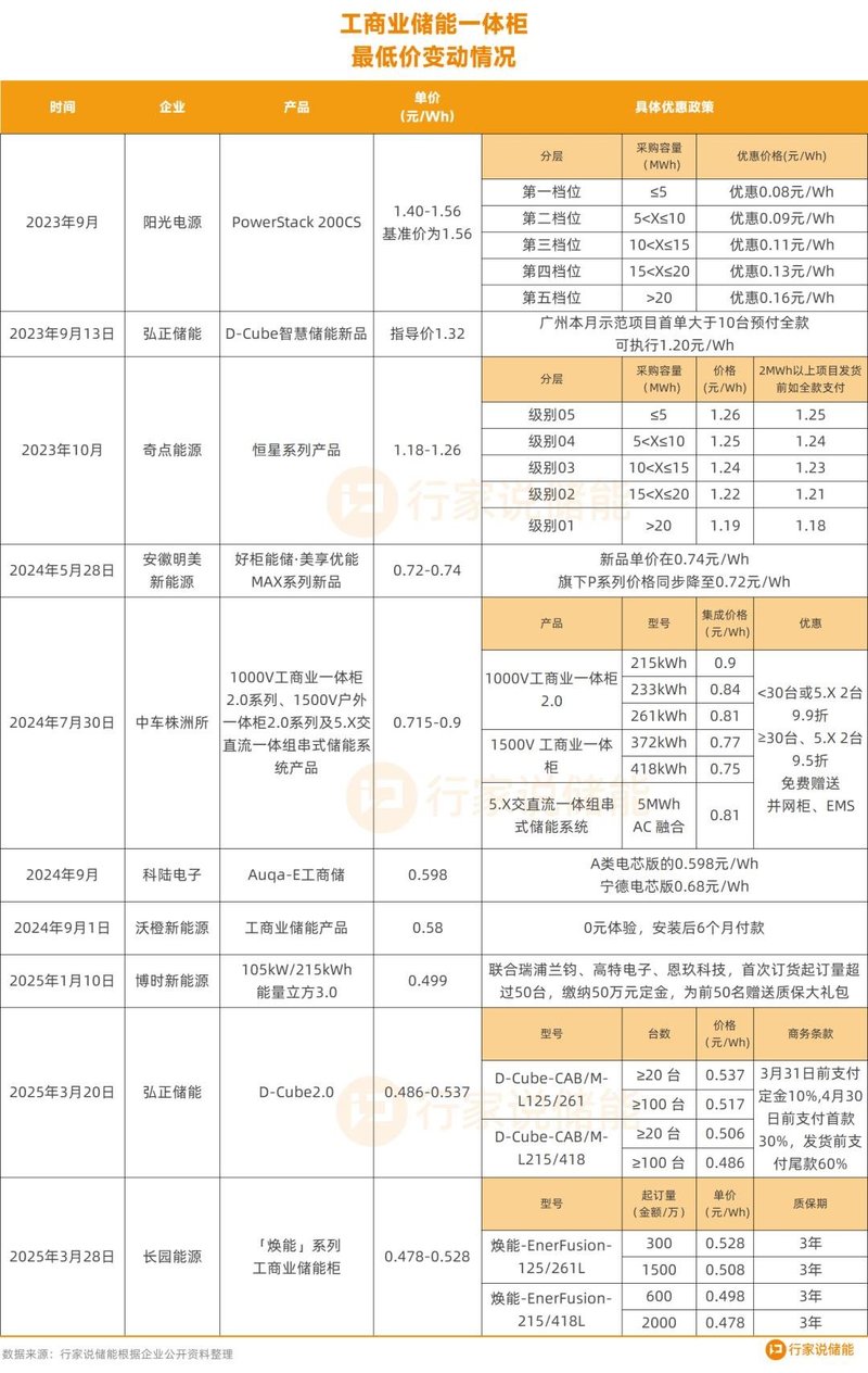 0.478元/Wh！工商业储能价格见底了么？