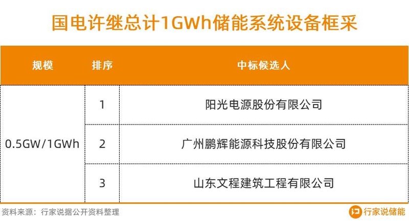 最低0.405元/Wh！中车等多企入围，4个储能采购大单